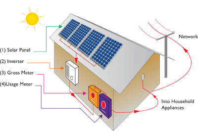 Solar Power For Everyone | Solar Rooftop
